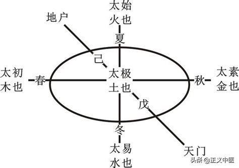 太易 太初 太始 太素 通道傾斜度